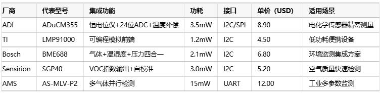 氣體傳感器選型指南：環境適應性、成本分析與核心IC解決方案