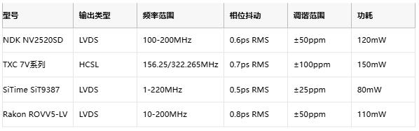 攻克28G PAM4抖動難題！差分輸出VCXO如何重塑光通信時鐘架構
