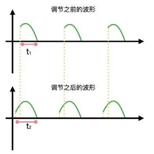 晶閘管是怎么調節燈泡亮度的？