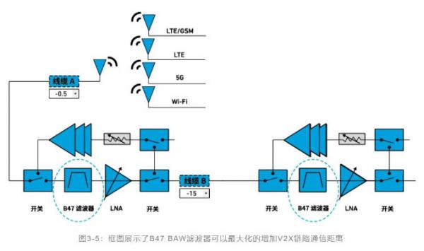 如何解決汽車V2X與多無線技術頻譜管理的共存挑戰！