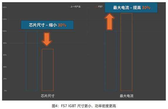 在逆變器應用中提供更高能效，這款IGBT模塊了解一下