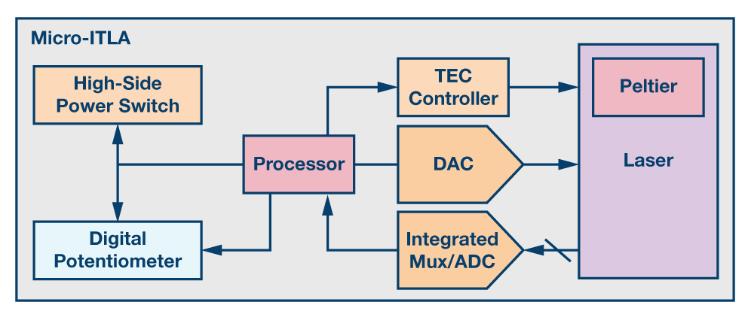 如何通過集成多路復用輸入ADC搞掂空間受限的挑戰？