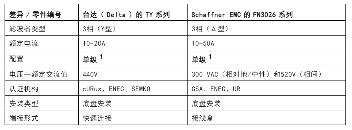 注意！這兩種三相電源濾波器的選擇有竅門！