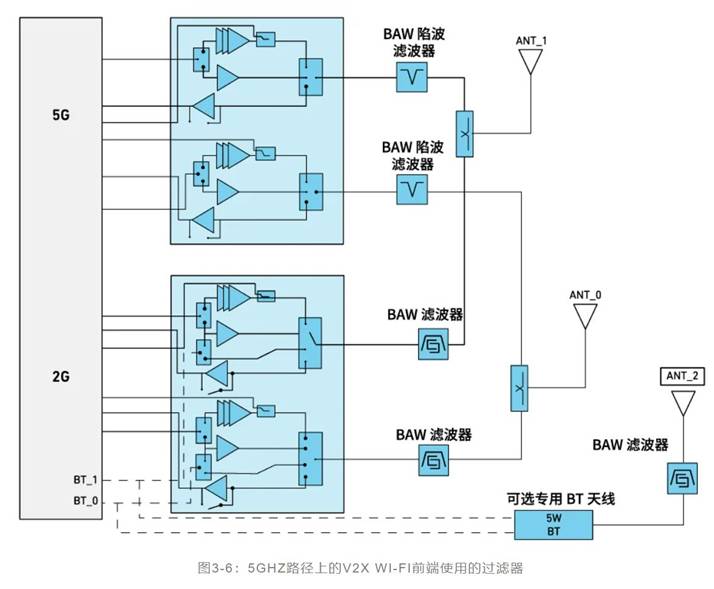 如何解決汽車V2X與多無線技術頻譜管理的共存挑戰！