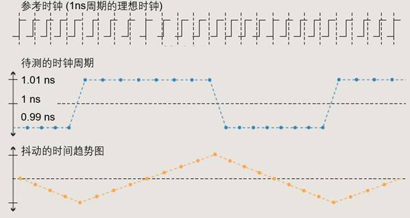 【做信號鏈，你需要了解的高速信號知識（二）】高速的挑戰 – 抖動和眼圖