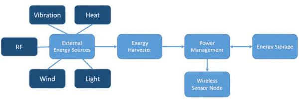 如何通過能量收集技術延長無線傳感器節點的電池續航？