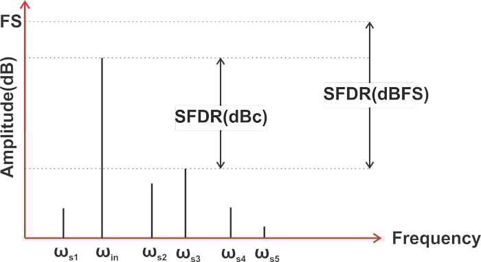 什么是無雜散動態范圍 (SFDR)？為什么 SFDR 很重要？