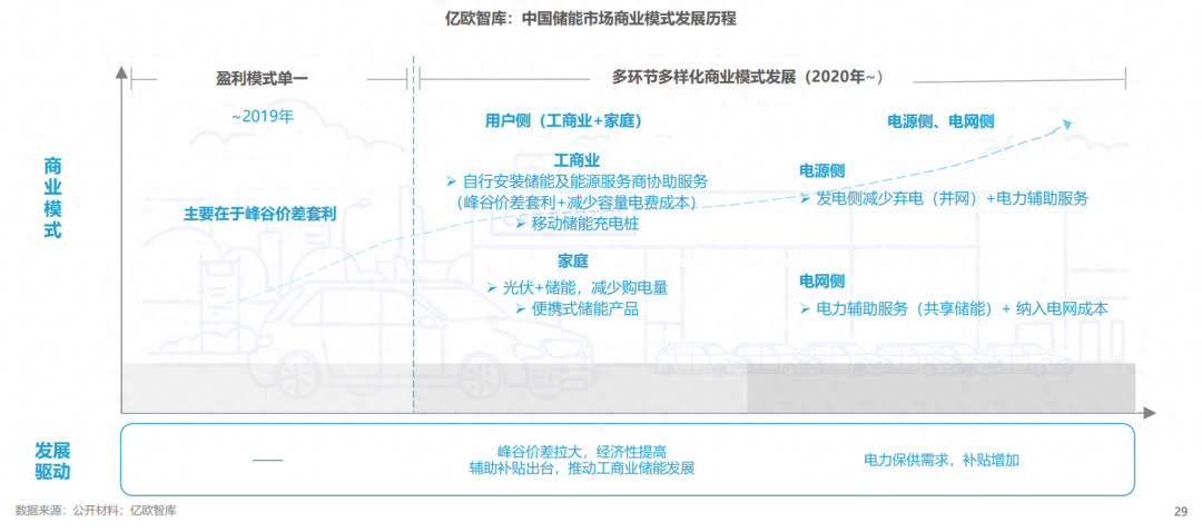 分布式能源體系里儲能電站的應用優勢有哪些？