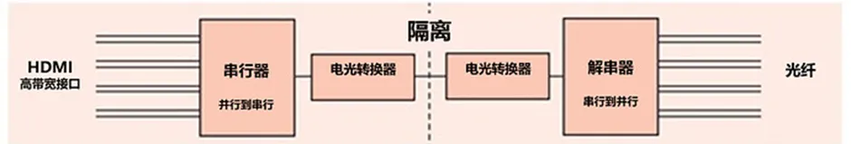 HDMI信號隔離器要怎么選？試試專用芯片！