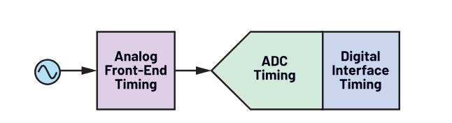 使用∑-Δ ADC構建低功耗精密信號鏈應用最重要的時序因素有哪些？
