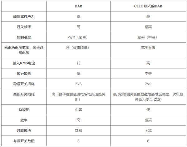 用于電動汽車快速充電的雙向拓撲：優化尺寸、功率、成本或簡單性的選擇