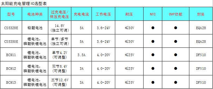 CS5350/CS5328 太陽能板供電鉛酸蓄電池、磷酸鐵鋰電池、鋰電池充電管理IC系列