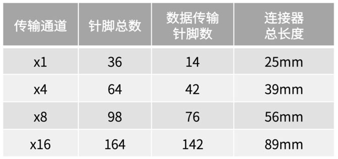 不斷提速的PCIe，又快又穩的連接器哪里找？