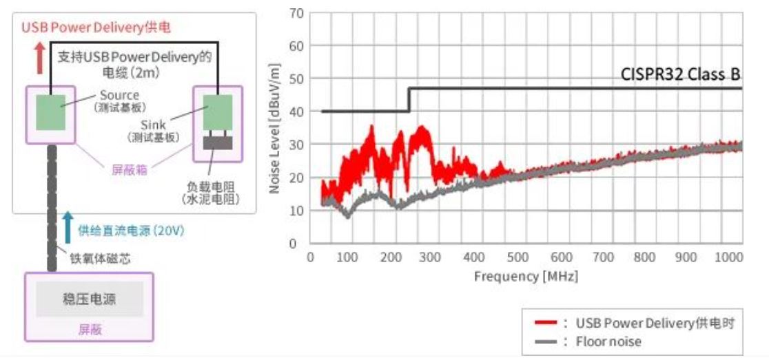 如何應對USB大功率充電器DC-DC轉換器的開關噪聲？
