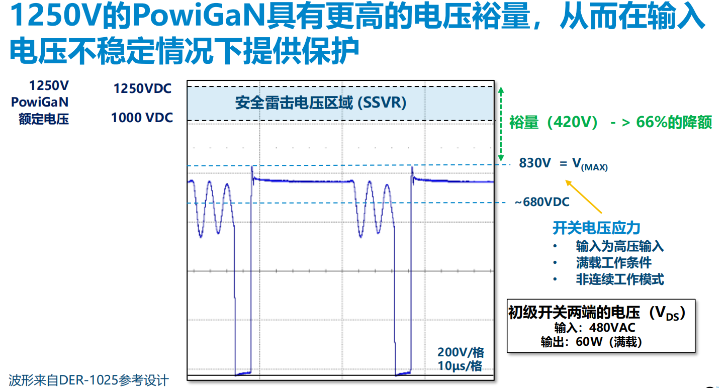氮化鎵取代碳化硅，從PI開始？