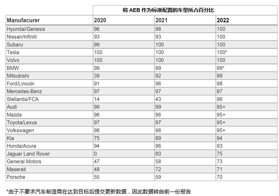 自動緊急制動系統(AEB) 提案已落后于最新的汽車解決方案嗎？