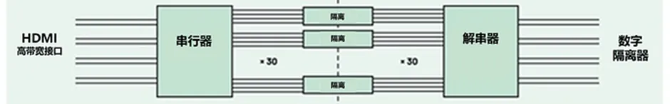 HDMI信號隔離器要怎么選？試試專用芯片！