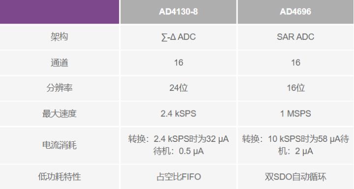使用∑-Δ ADC構建低功耗精密信號鏈應用最重要的時序因素有哪些？