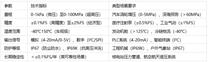壓力傳感器主要應用場景、分類與技術解析