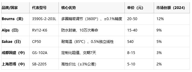 線繞電位器技術解析：原理、應用與選型策略