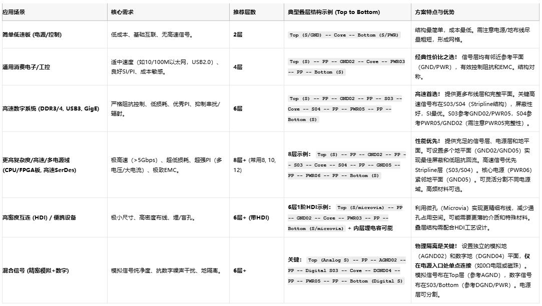 高速電路穩不穩？關鍵藏在PCB疊層設計的“地層密碼”里