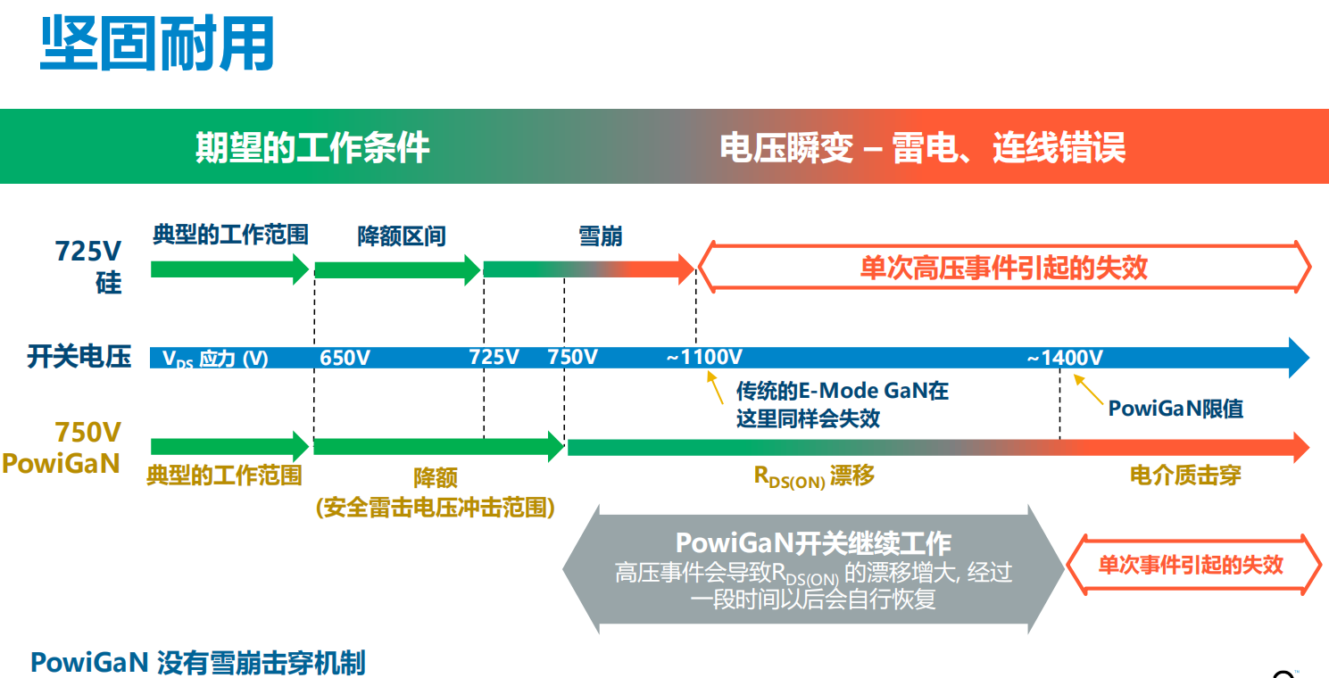氮化鎵取代碳化硅，從PI開始？