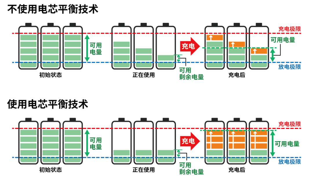 小電芯組合成大電池，保證性能和安全，BMS是關鍵！