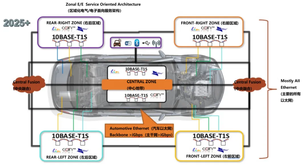 10BASE-T1S如何推動工業與汽車革新？