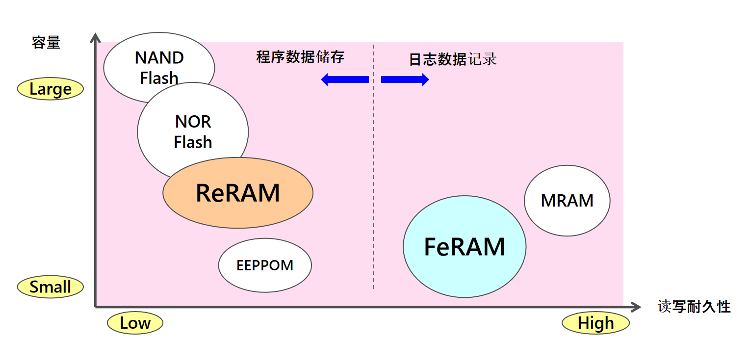 從富士通到RAMXEED，以全新一代FeRAM迎接邊緣智能高可靠性無延遲數據存儲需求