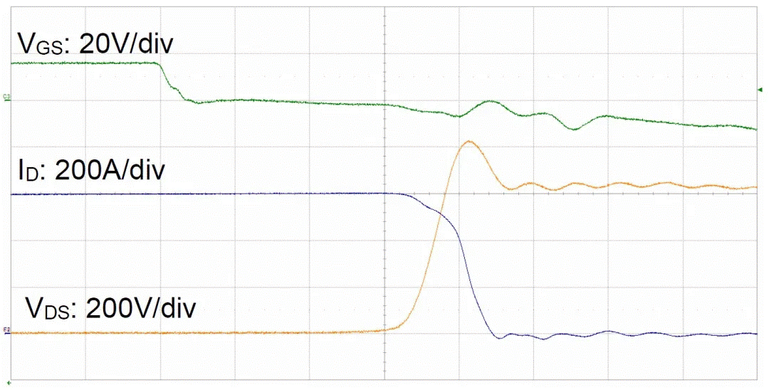  圖3：SiC MOSFET（FMF600DXZ-24B）關斷波形  3. 體二極管反向導通特性  SiC MOSFET體二極管是一個PIN二極管，其由導通到截止，會產生反向恢復。隨著溫度升高，反向恢復電荷和反向恢復峰值電流都會增加。圖4為SiC MOSFET模塊FMF600DXE-34BN體二極管在25℃時的反向恢復波形，圖5為150℃時的反向恢復波形。高溫下載流子壽命變長，電導率調制引起的載流子濃度增加，從而產生更明顯的反向恢復電流。