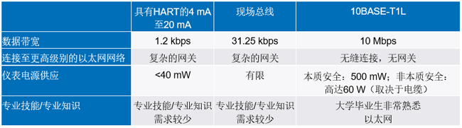 新的10BASE-T1L標準有哪些變化？