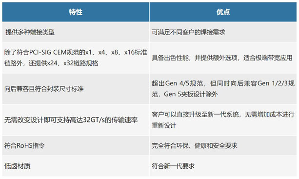 不斷提速的PCIe，又快又穩的連接器哪里找？