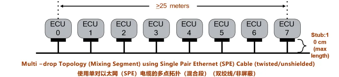 10BASE-T1S如何推動工業與汽車革新？