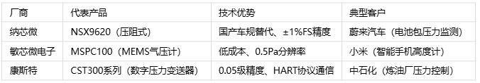 壓力傳感器主要應用場景、分類與技術解析