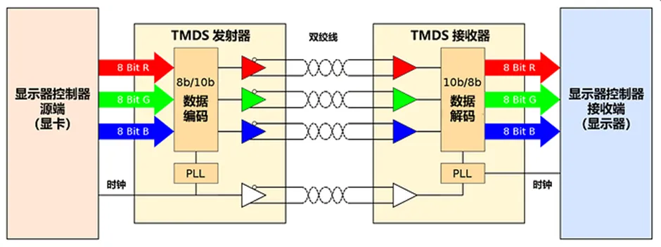 HDMI信號隔離器要怎么選？試試專用芯片！
