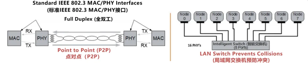10BASE-T1S如何推動工業與汽車革新？