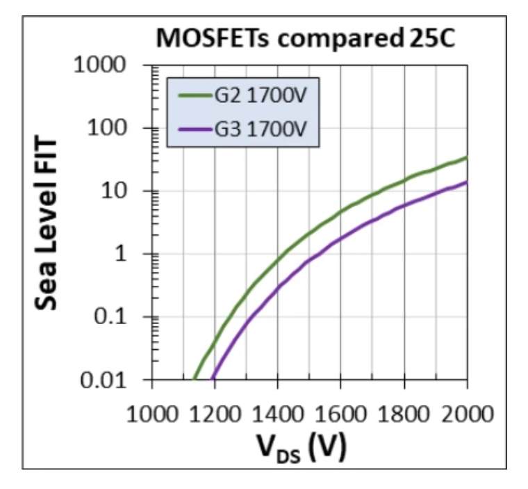 1700V耐壓破局！Wolfspeed MOSFET重塑輔助電源三大矛盾