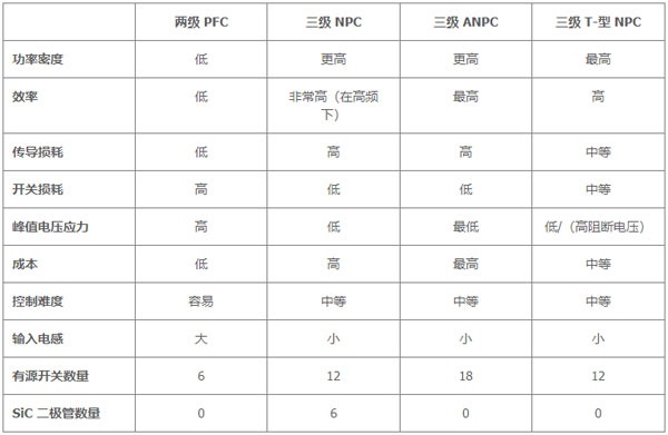 用于電動汽車快速充電的雙向拓撲：優化尺寸、功率、成本或簡單性的選擇