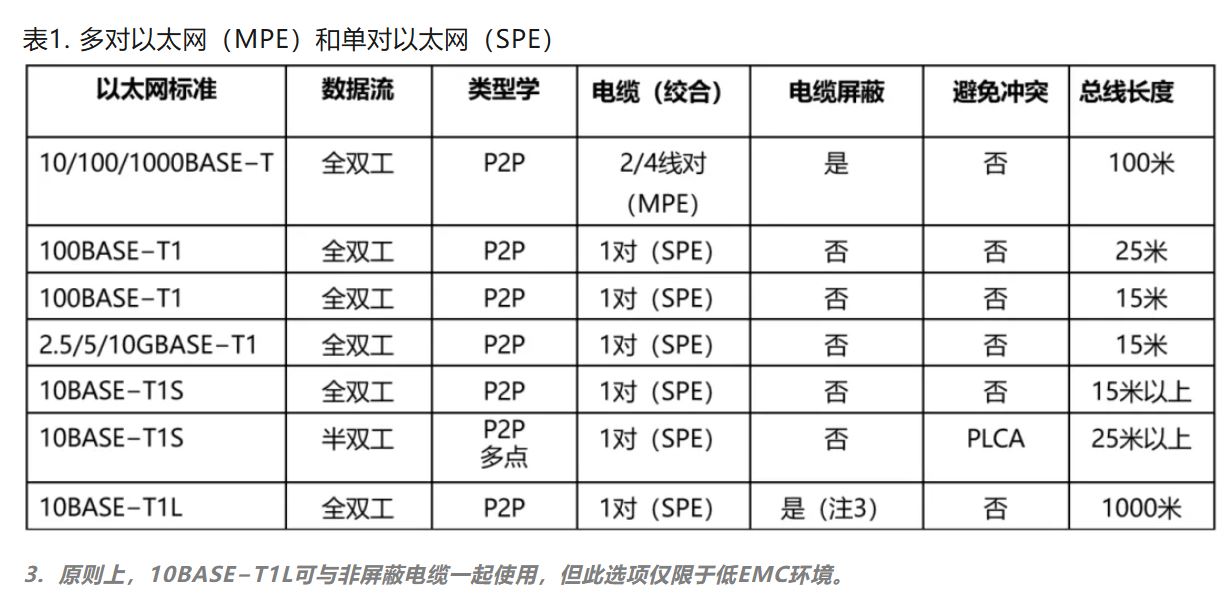 10BASE-T1S如何推動工業與汽車革新？
