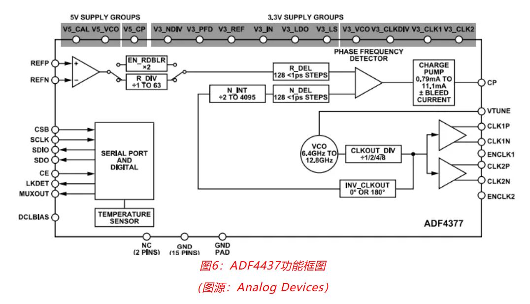 射頻開發挑戰重重？ADI一站式方案助你輕松應對！