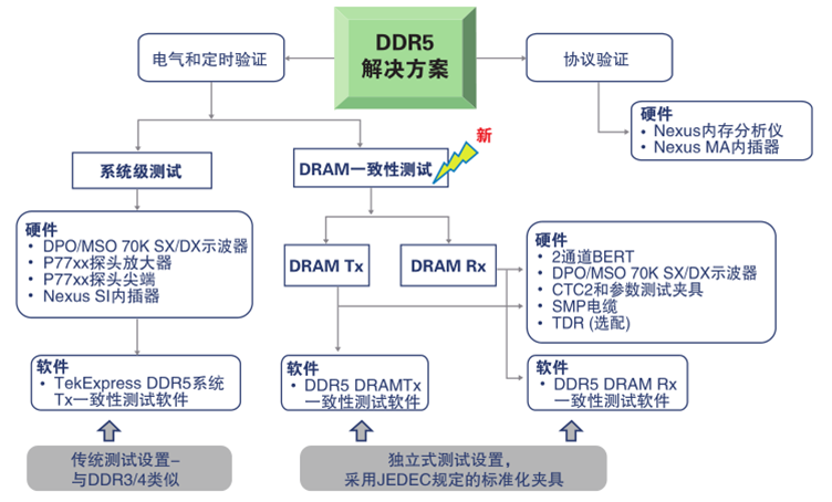 更高、更快伴生更強要求，迎接DDR5內存驗證和調試挑戰