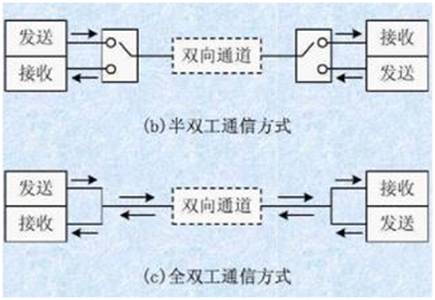 如何選擇串行通信中全雙工模式還是半雙工模式？區別是什么？