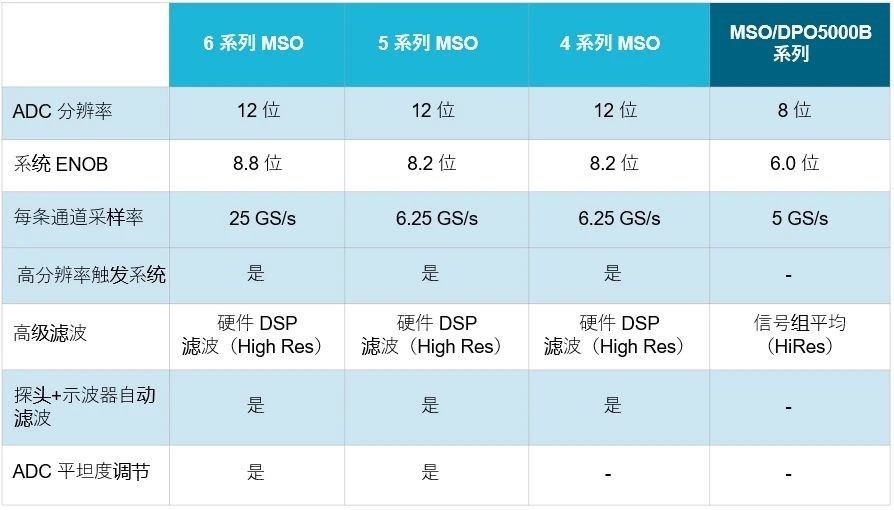 示波器12bit“芯”趨勢，如何實現更高測量精度？