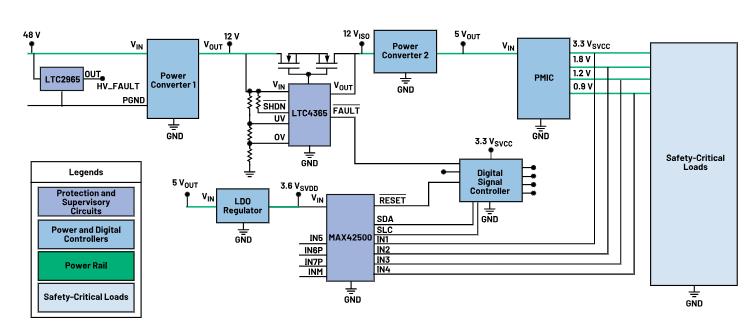 如何使用高性能監控電路來提高工業功能安全合規性？