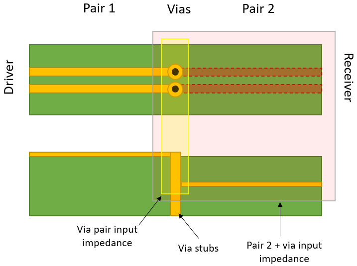 如何決定 PCB 中差分對的過孔阻抗？
