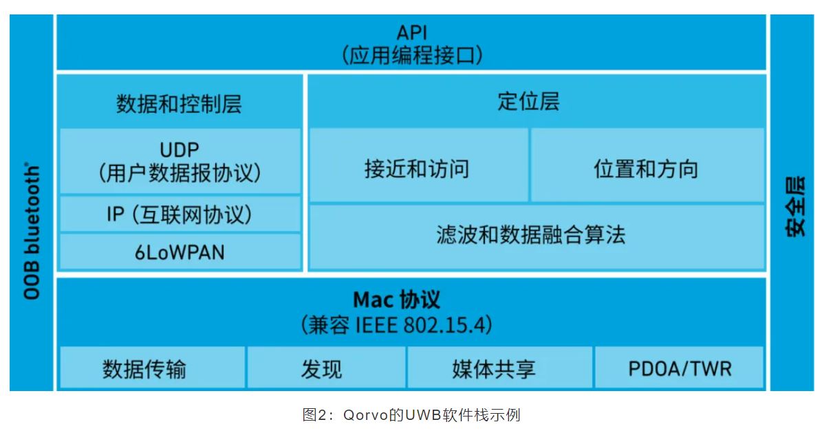 『這個知識不太冷』如何為你的應用選擇UWB的拓撲結構？