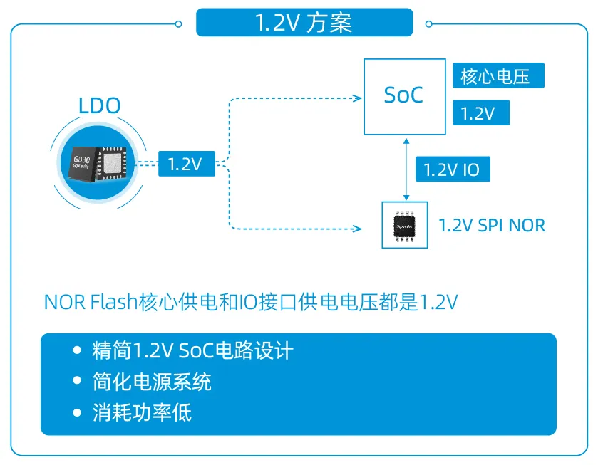 創新存儲如何滿足“既要、又要、還要”的苛刻設計需求