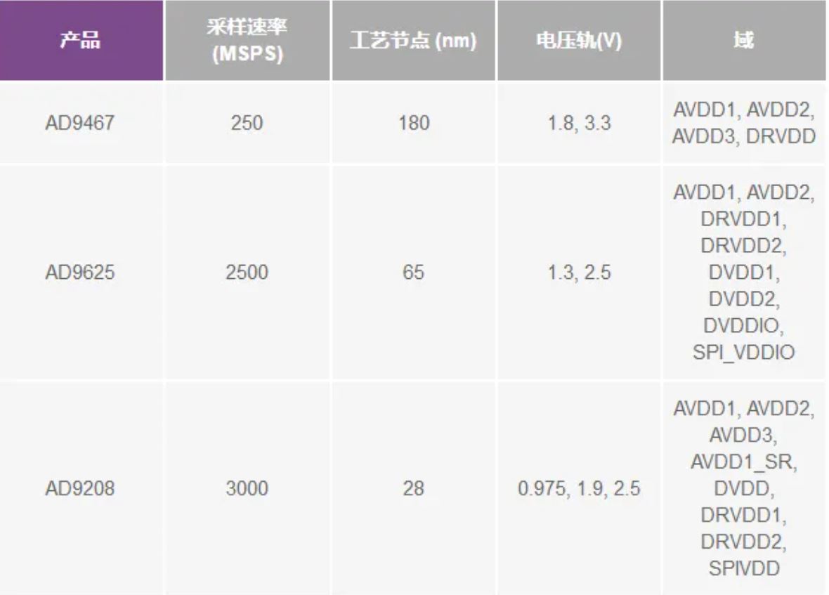 RF ADC為什么有如此多電源軌和電源域？