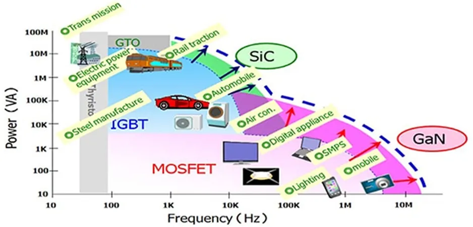 用第三代 SiC MOSFET設計電源性能和能效表現驚人！ 