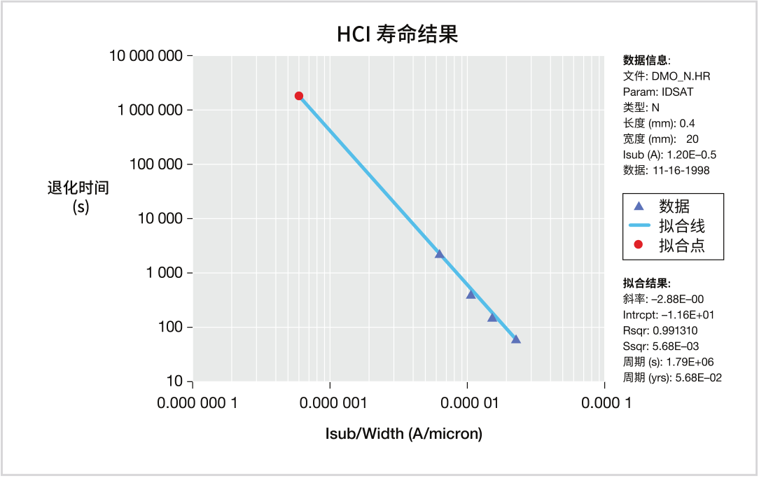 如何用4200A-SCS進行晶圓級可靠性測試？